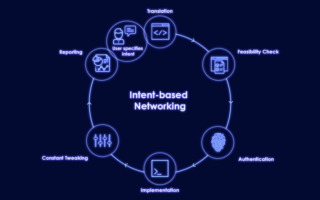 Solving Data Center Pain Points With Intent-Based Networking